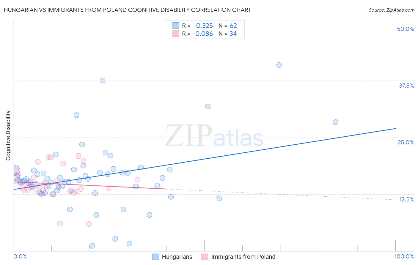 Hungarian vs Immigrants from Poland Cognitive Disability
