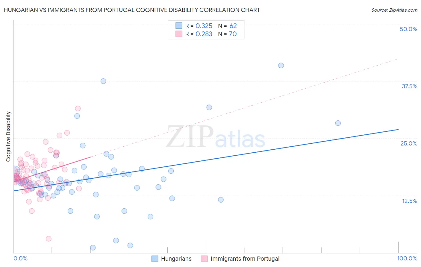 Hungarian vs Immigrants from Portugal Cognitive Disability