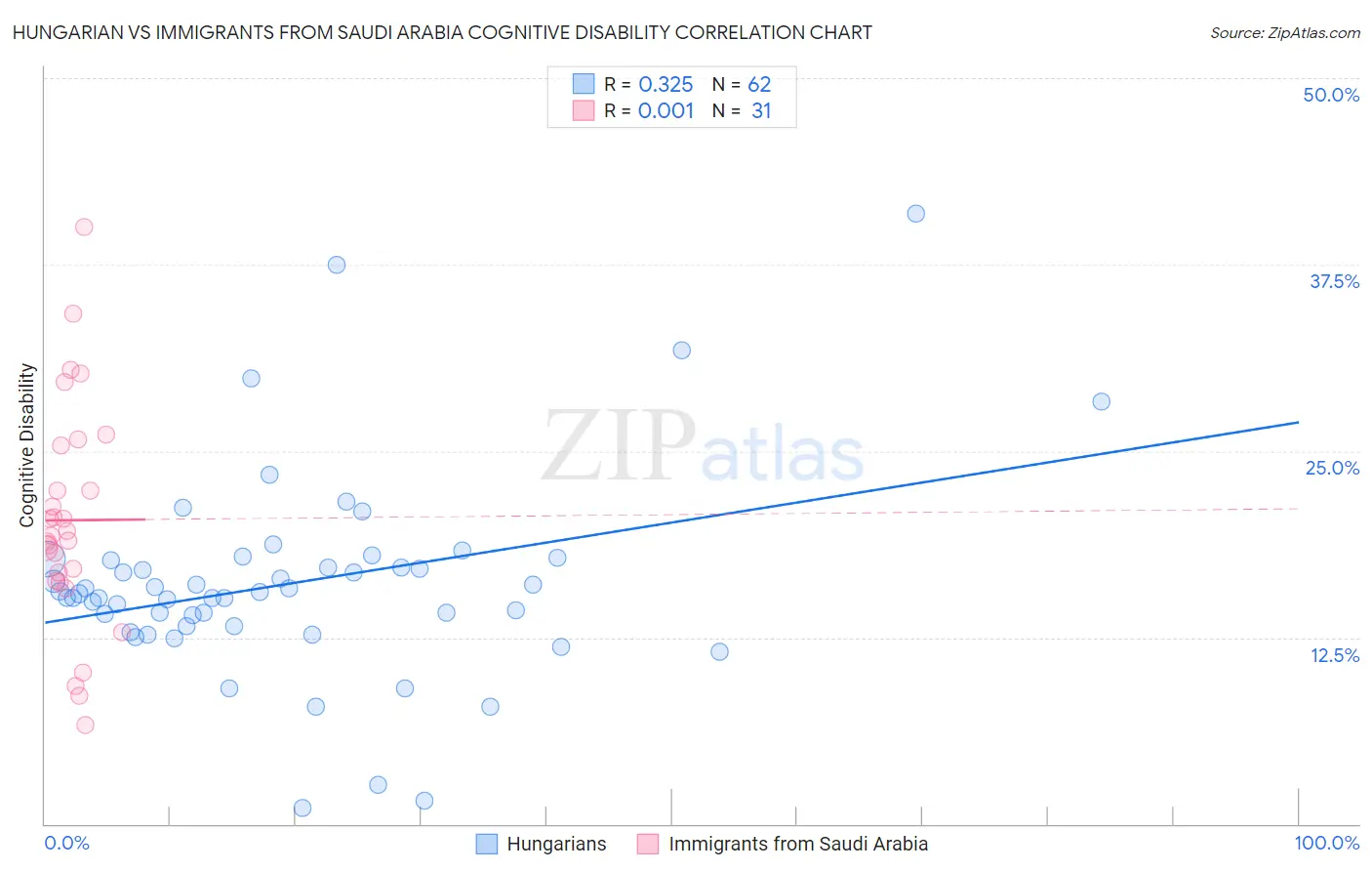 Hungarian vs Immigrants from Saudi Arabia Cognitive Disability