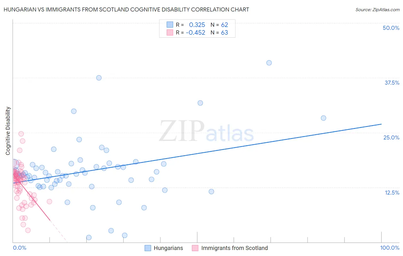 Hungarian vs Immigrants from Scotland Cognitive Disability