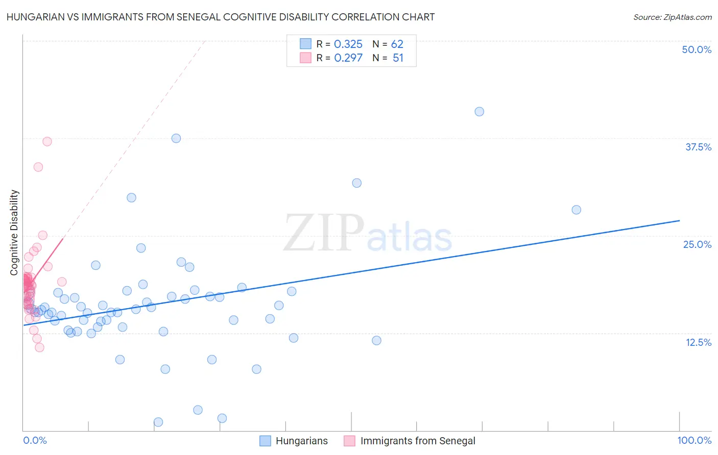 Hungarian vs Immigrants from Senegal Cognitive Disability