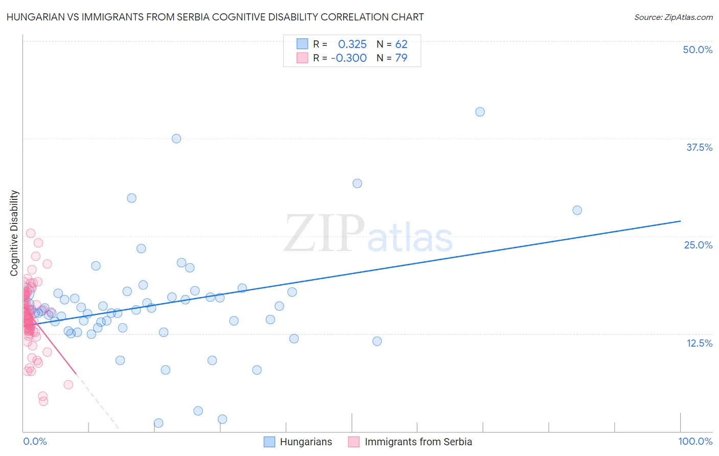 Hungarian vs Immigrants from Serbia Cognitive Disability