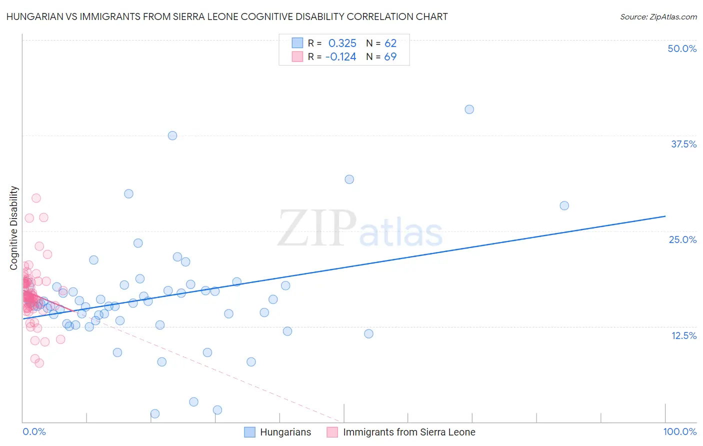 Hungarian vs Immigrants from Sierra Leone Cognitive Disability
