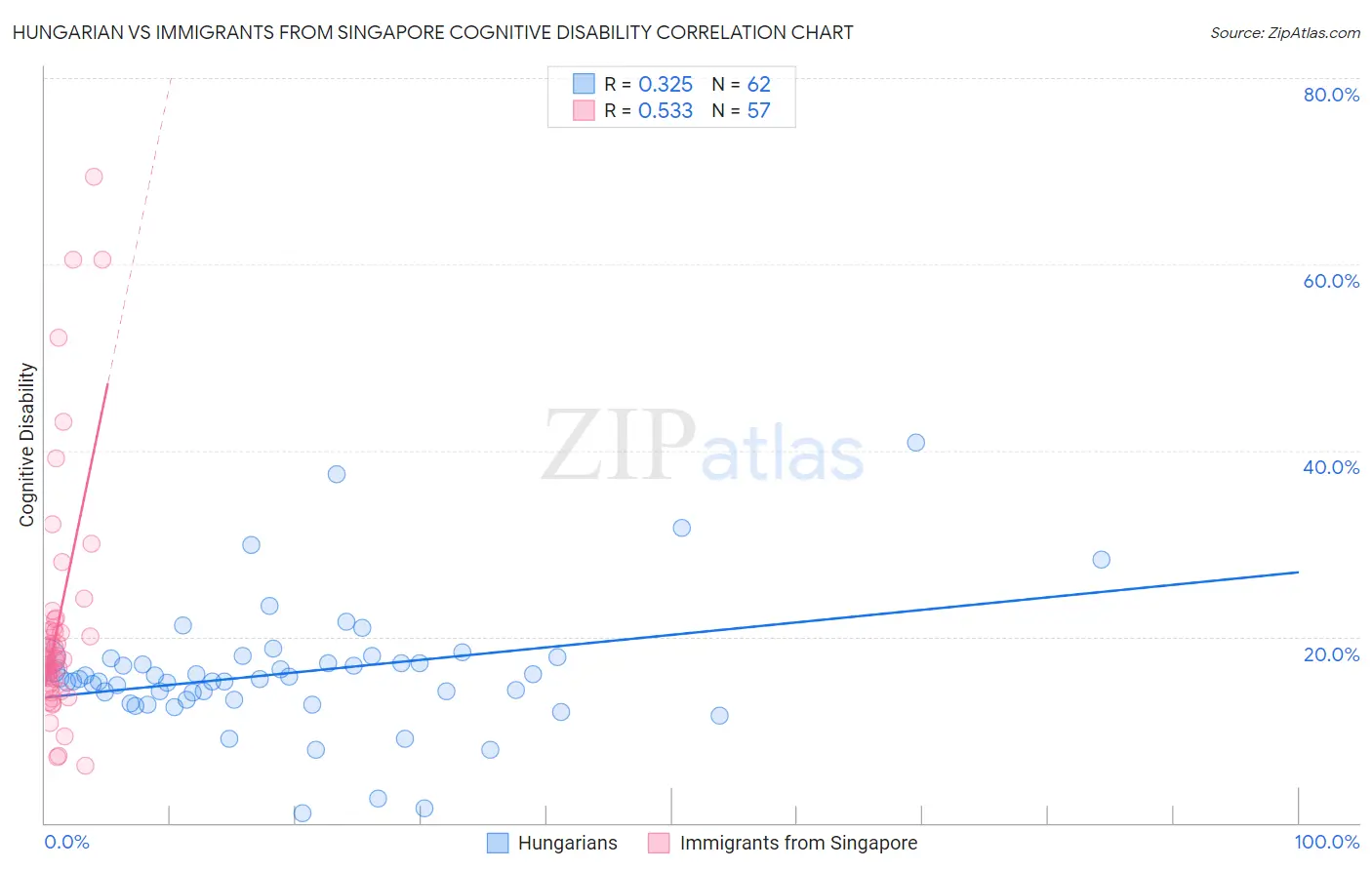 Hungarian vs Immigrants from Singapore Cognitive Disability