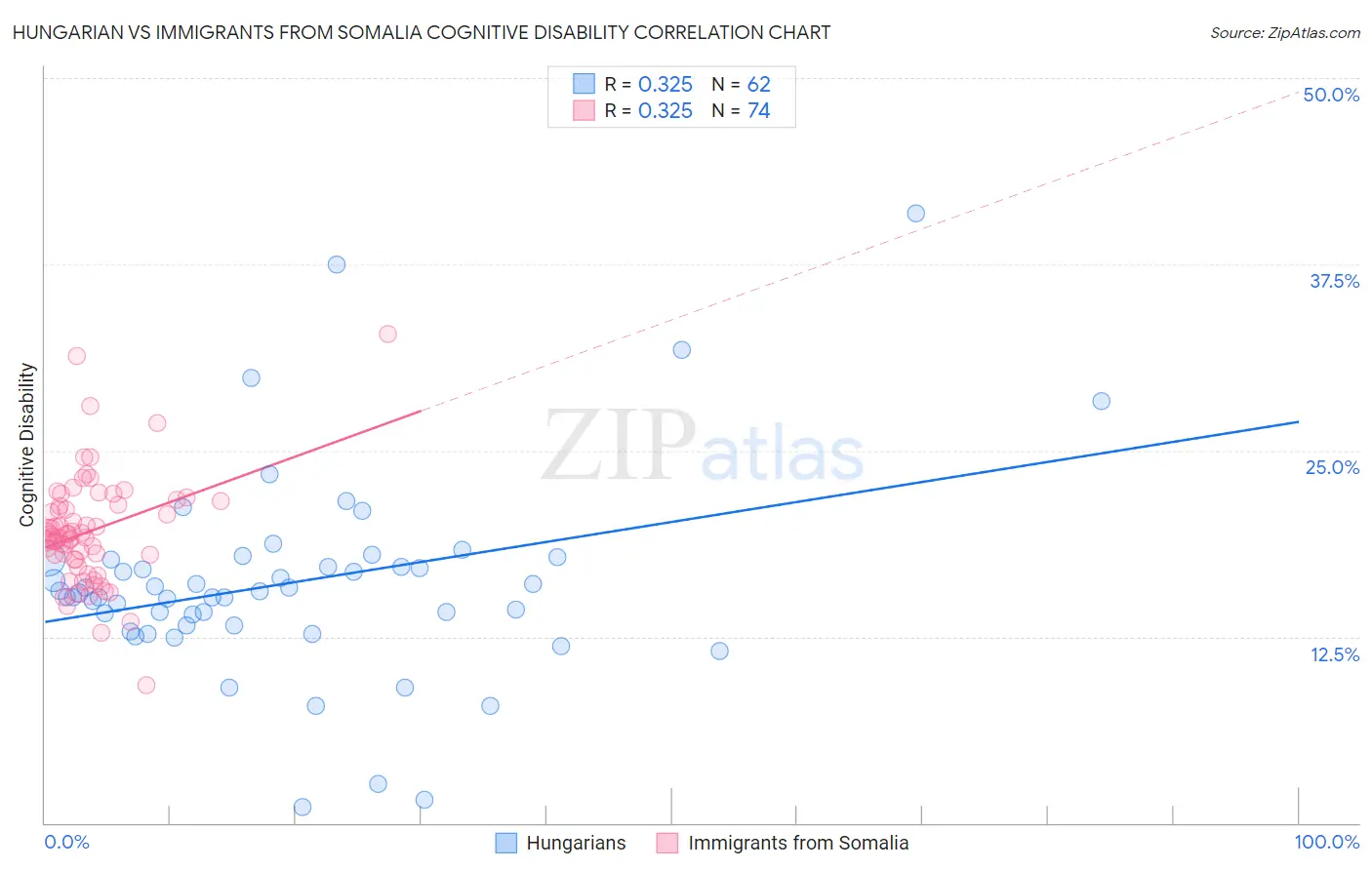 Hungarian vs Immigrants from Somalia Cognitive Disability