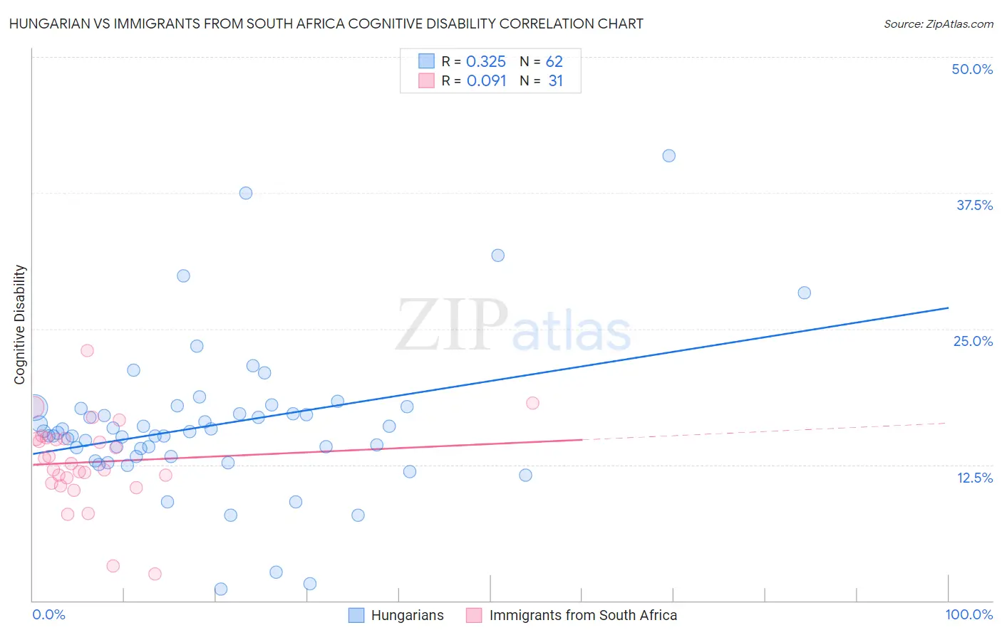 Hungarian vs Immigrants from South Africa Cognitive Disability