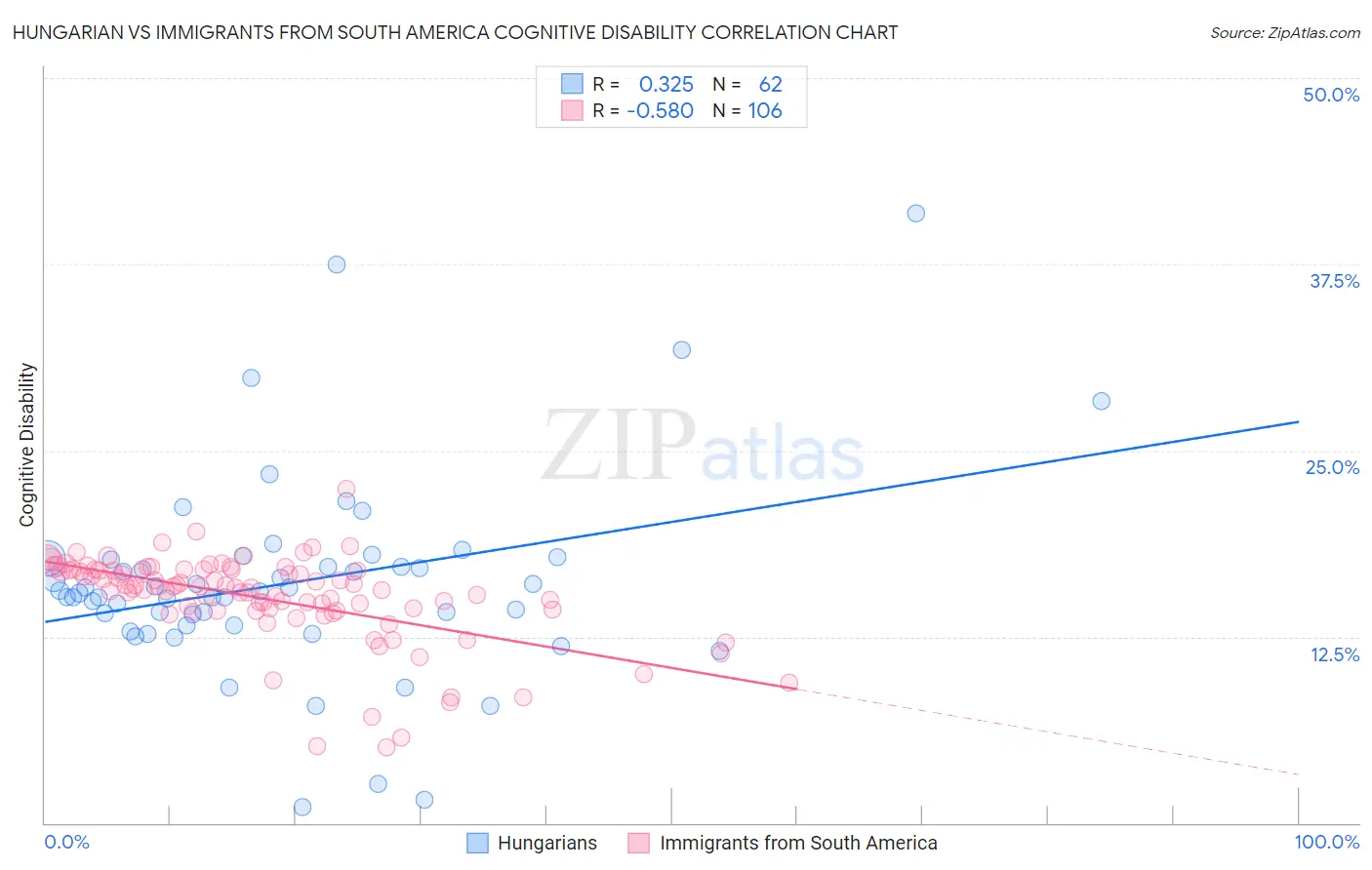 Hungarian vs Immigrants from South America Cognitive Disability