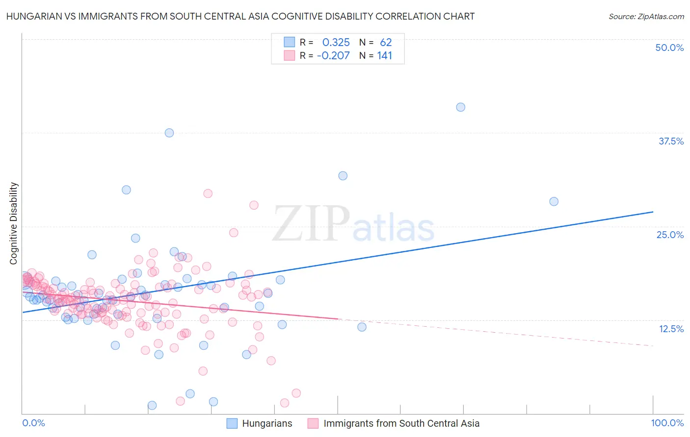 Hungarian vs Immigrants from South Central Asia Cognitive Disability