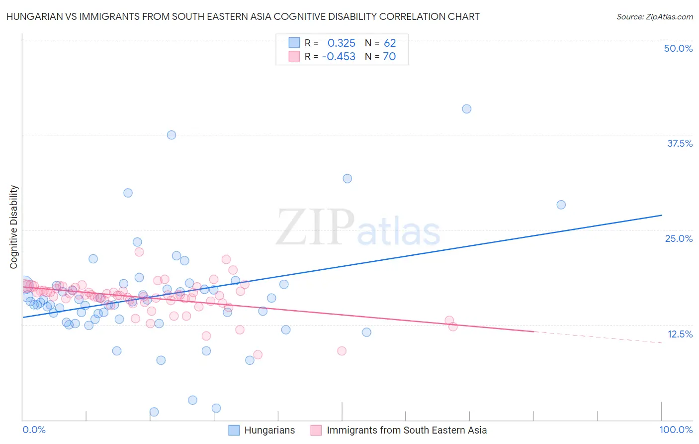 Hungarian vs Immigrants from South Eastern Asia Cognitive Disability