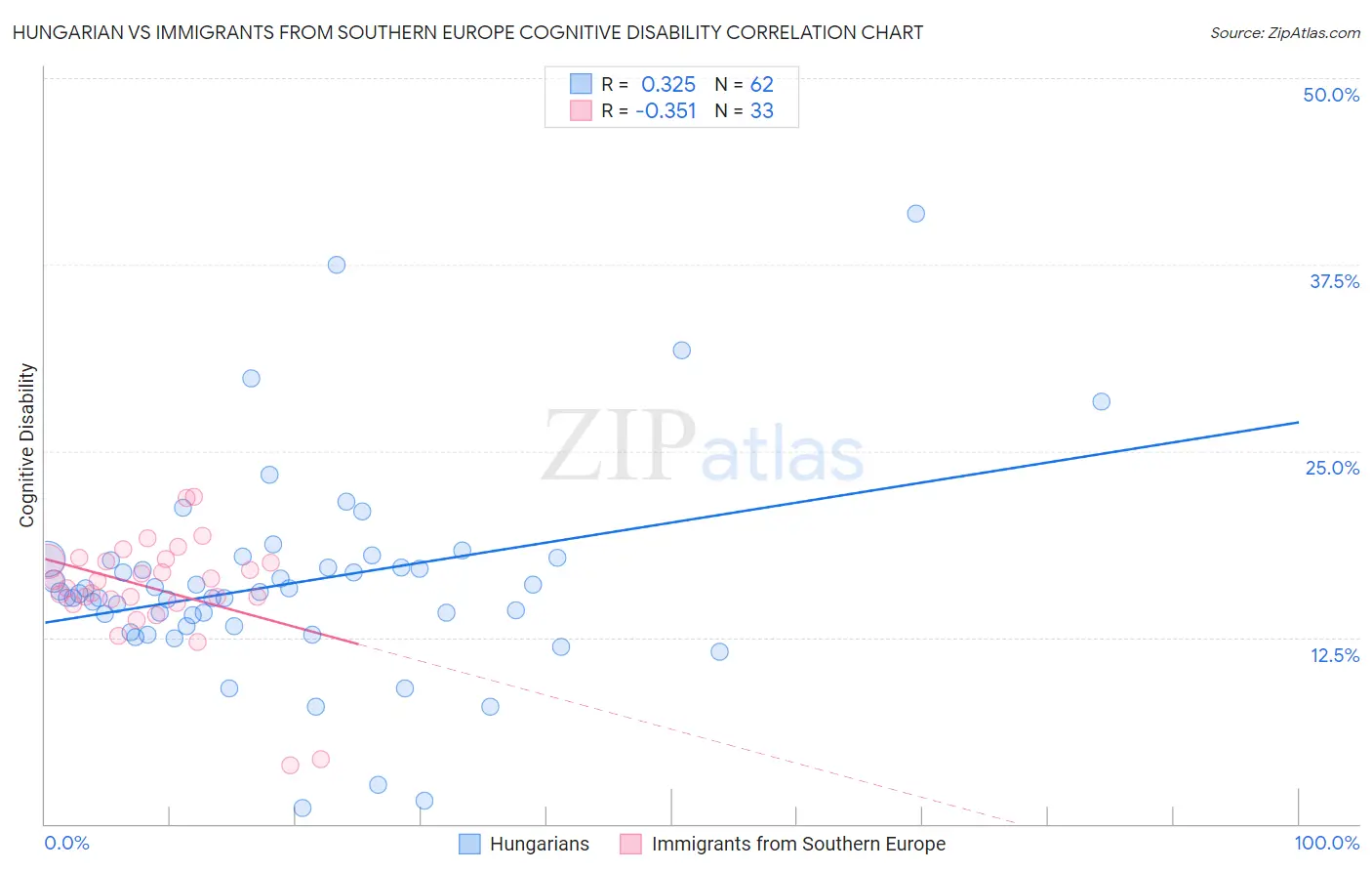 Hungarian vs Immigrants from Southern Europe Cognitive Disability