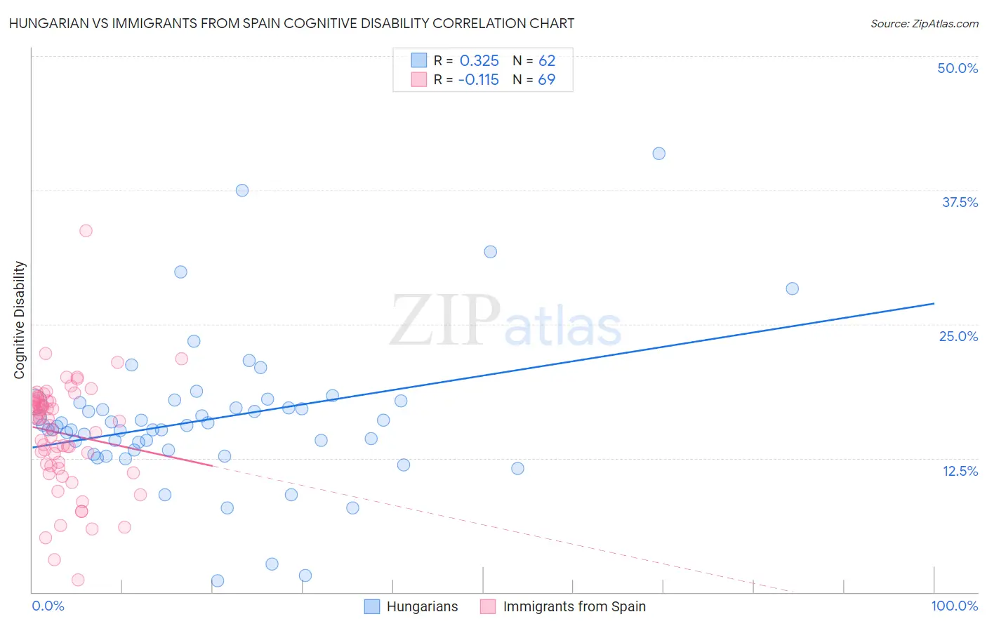 Hungarian vs Immigrants from Spain Cognitive Disability