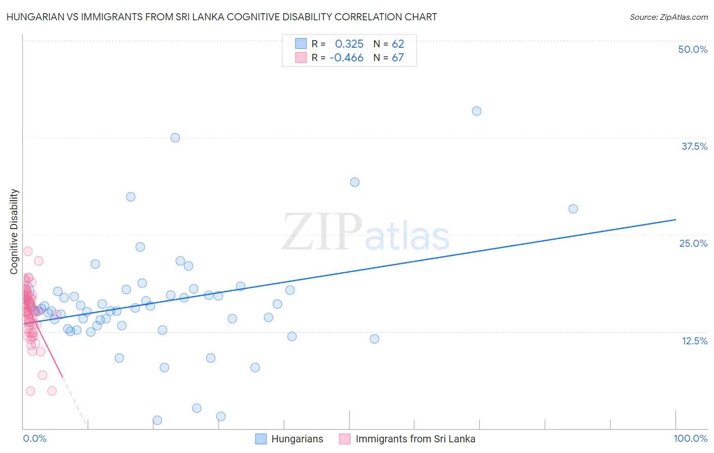 Hungarian vs Immigrants from Sri Lanka Cognitive Disability