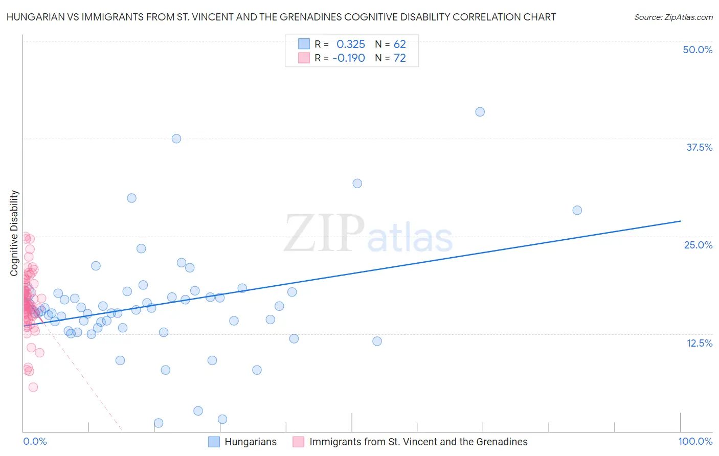 Hungarian vs Immigrants from St. Vincent and the Grenadines Cognitive Disability