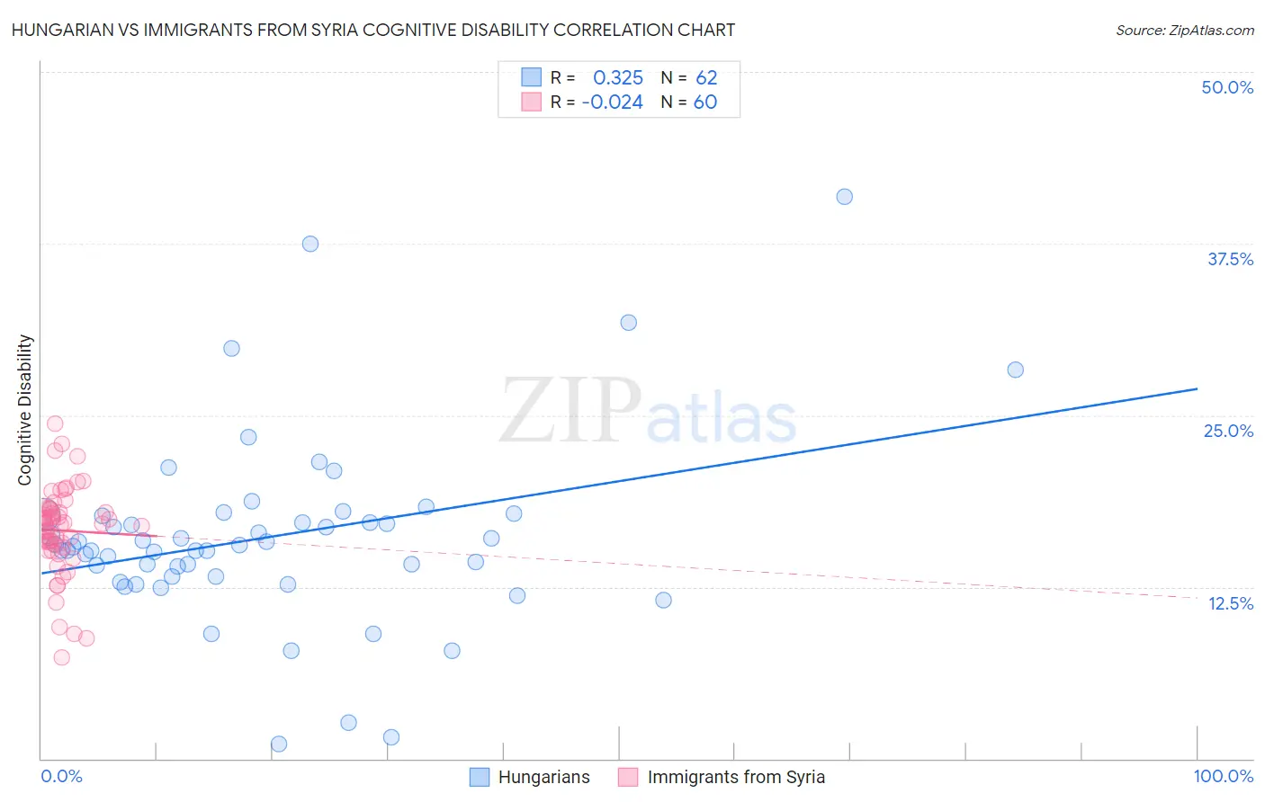 Hungarian vs Immigrants from Syria Cognitive Disability