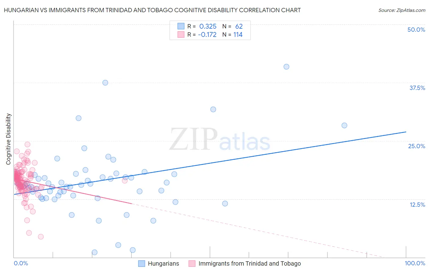 Hungarian vs Immigrants from Trinidad and Tobago Cognitive Disability