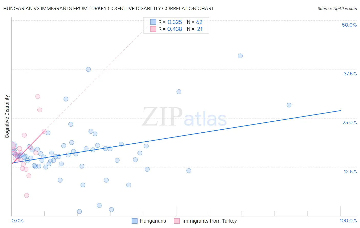 Hungarian vs Immigrants from Turkey Cognitive Disability