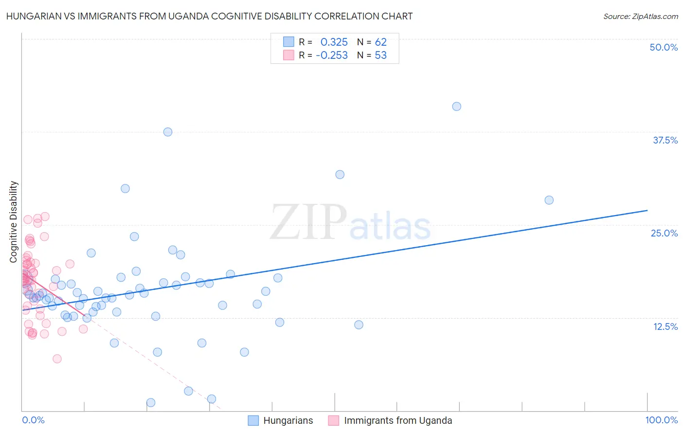 Hungarian vs Immigrants from Uganda Cognitive Disability