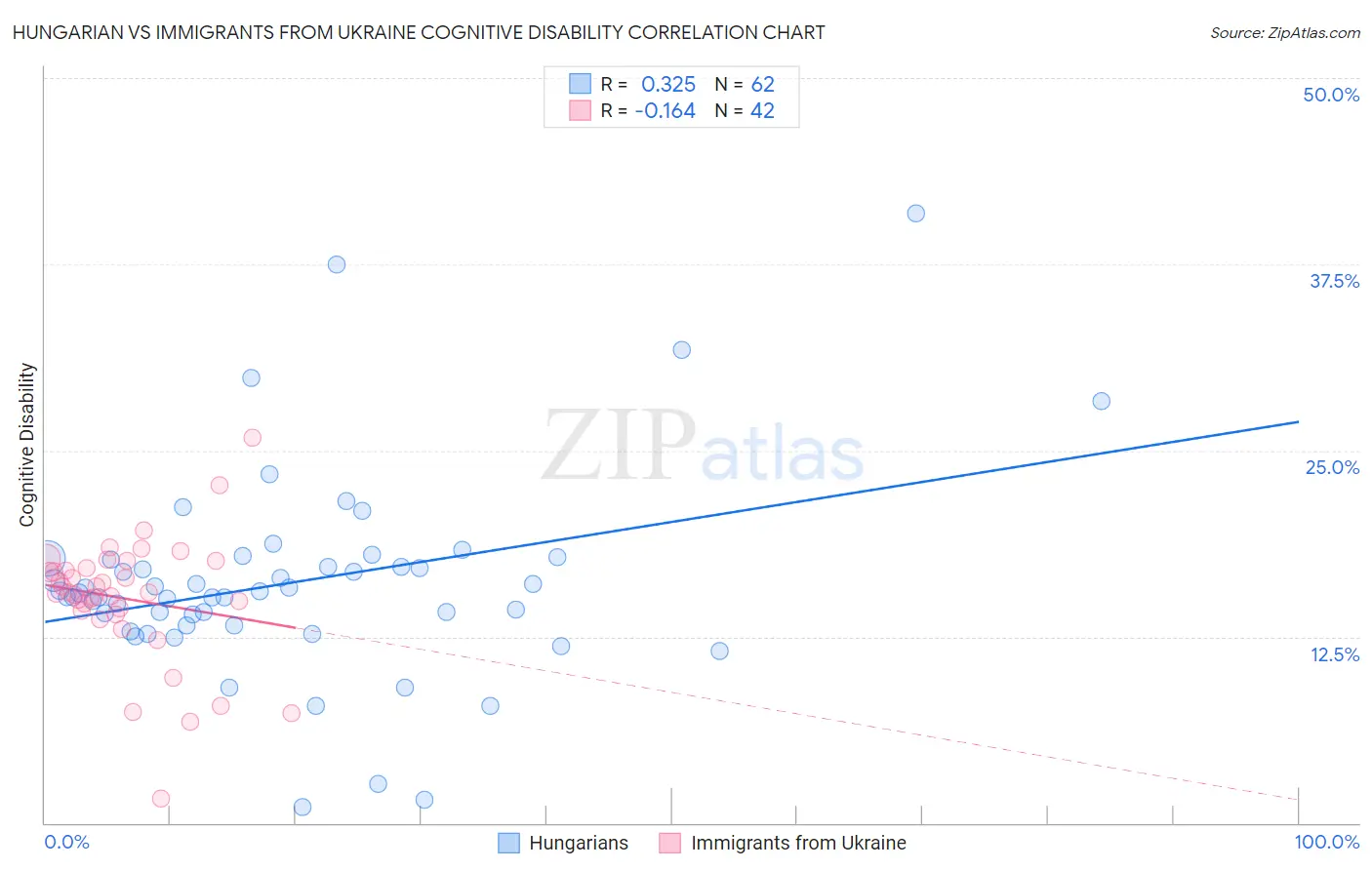 Hungarian vs Immigrants from Ukraine Cognitive Disability