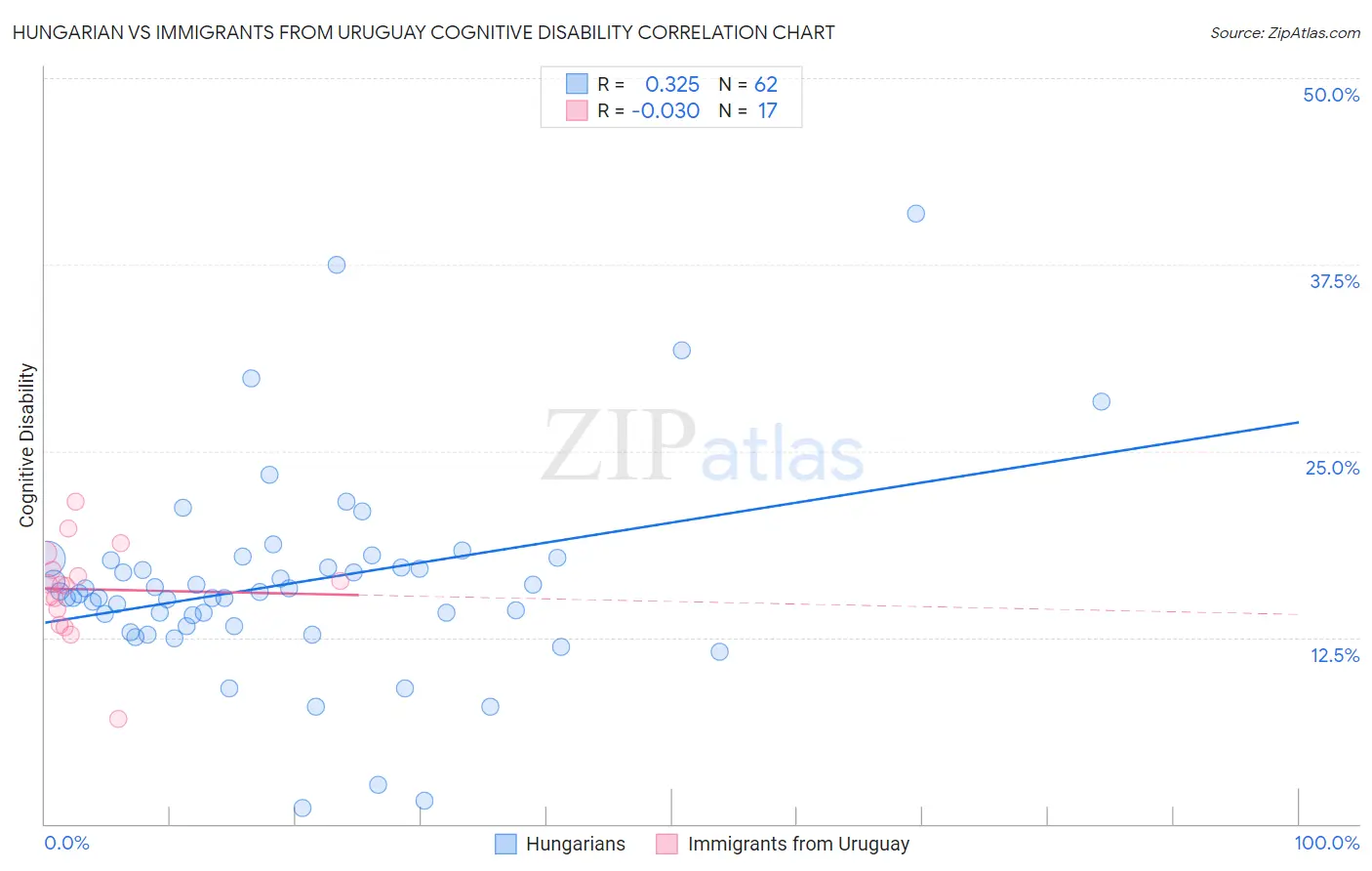 Hungarian vs Immigrants from Uruguay Cognitive Disability