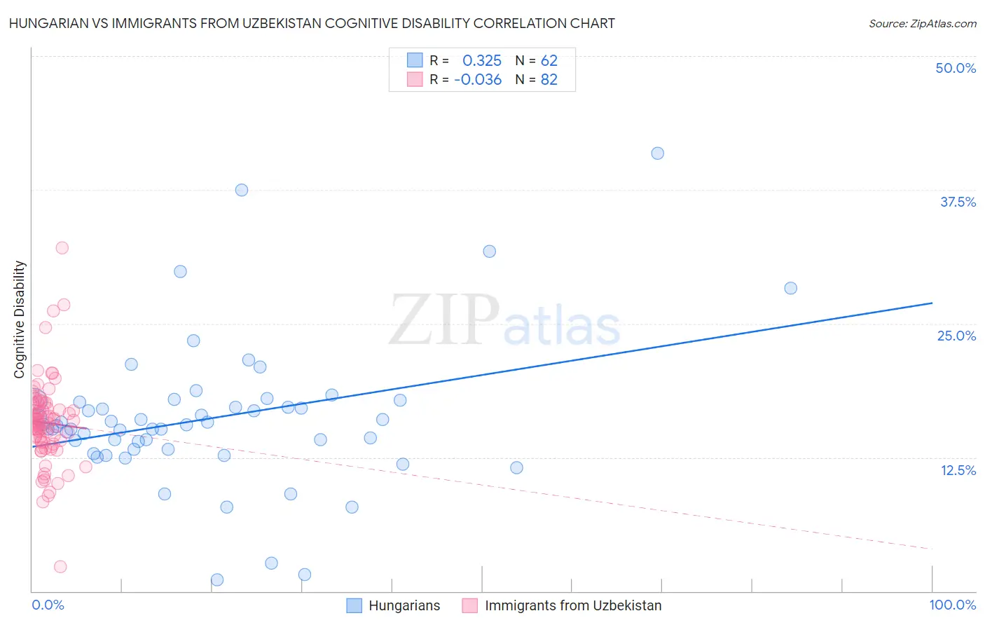 Hungarian vs Immigrants from Uzbekistan Cognitive Disability