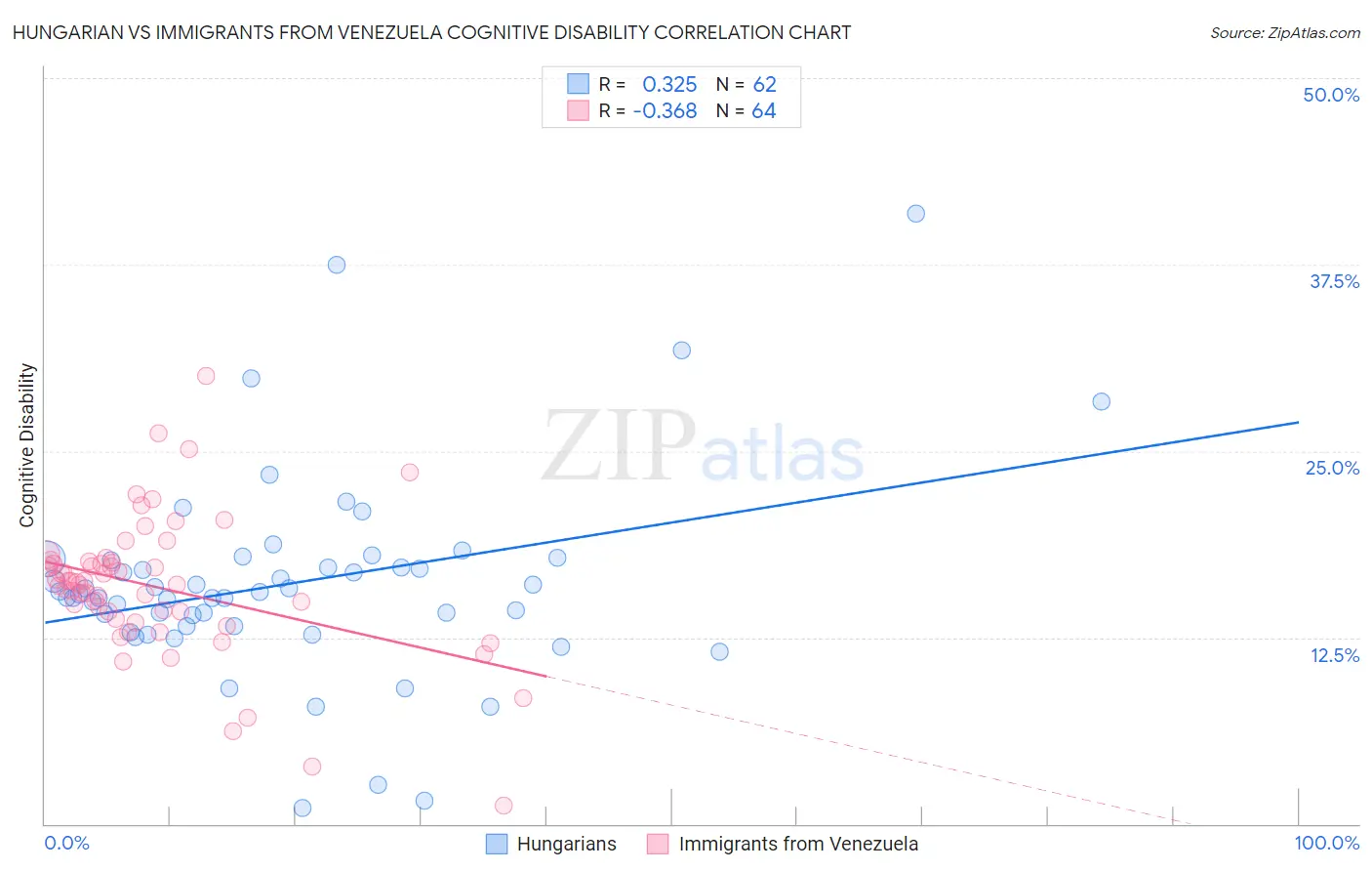 Hungarian vs Immigrants from Venezuela Cognitive Disability