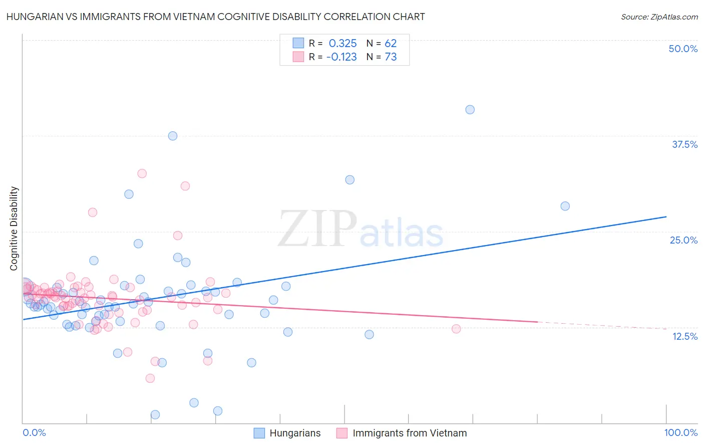 Hungarian vs Immigrants from Vietnam Cognitive Disability