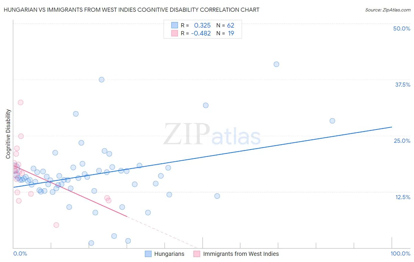 Hungarian vs Immigrants from West Indies Cognitive Disability