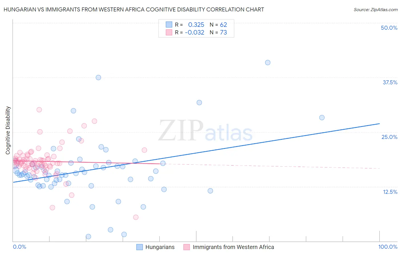 Hungarian vs Immigrants from Western Africa Cognitive Disability
