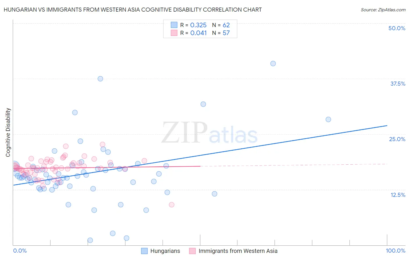 Hungarian vs Immigrants from Western Asia Cognitive Disability
