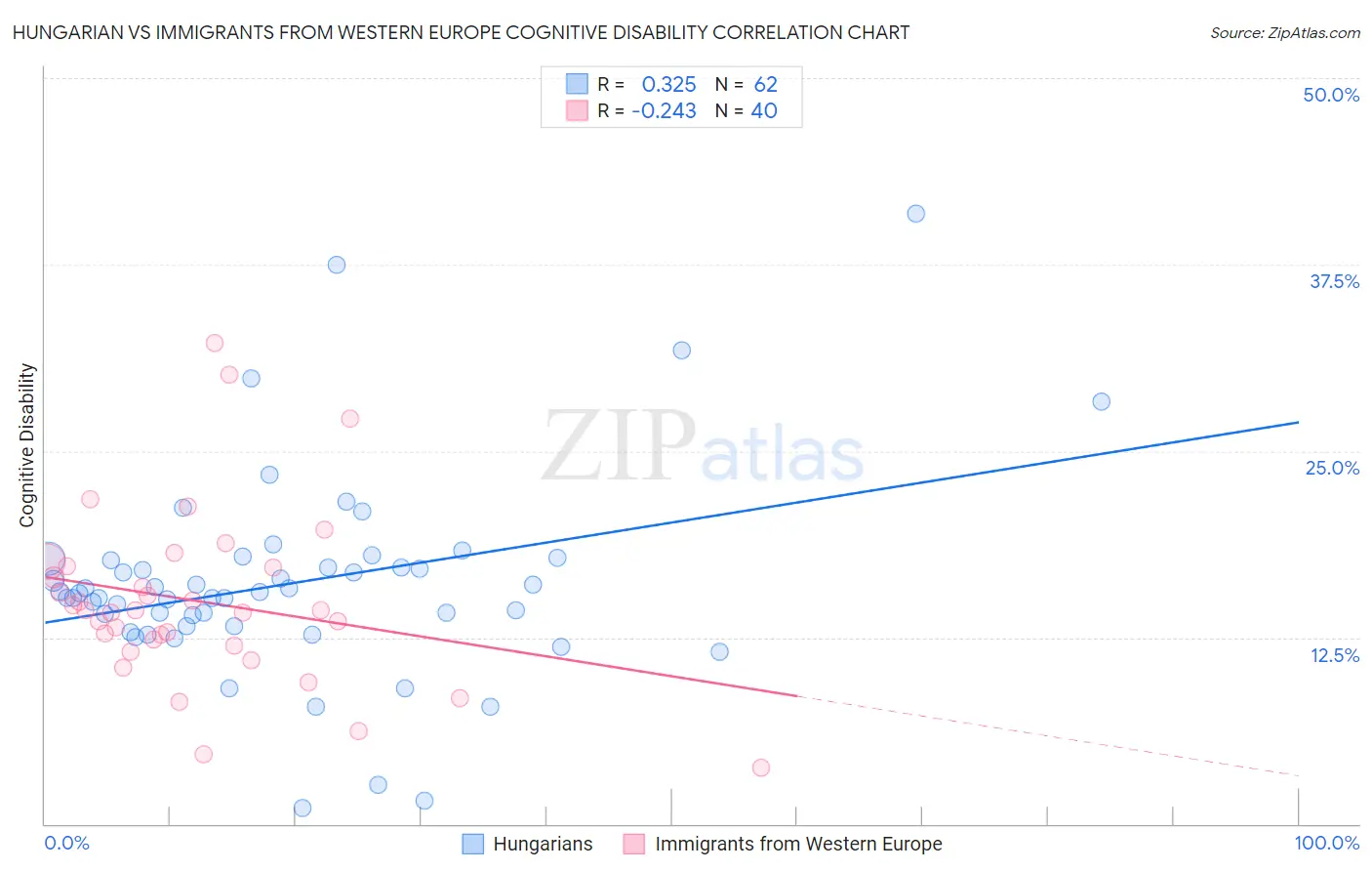 Hungarian vs Immigrants from Western Europe Cognitive Disability