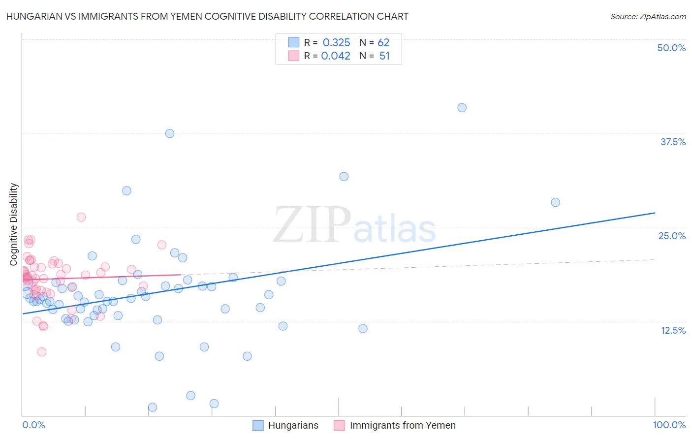 Hungarian vs Immigrants from Yemen Cognitive Disability