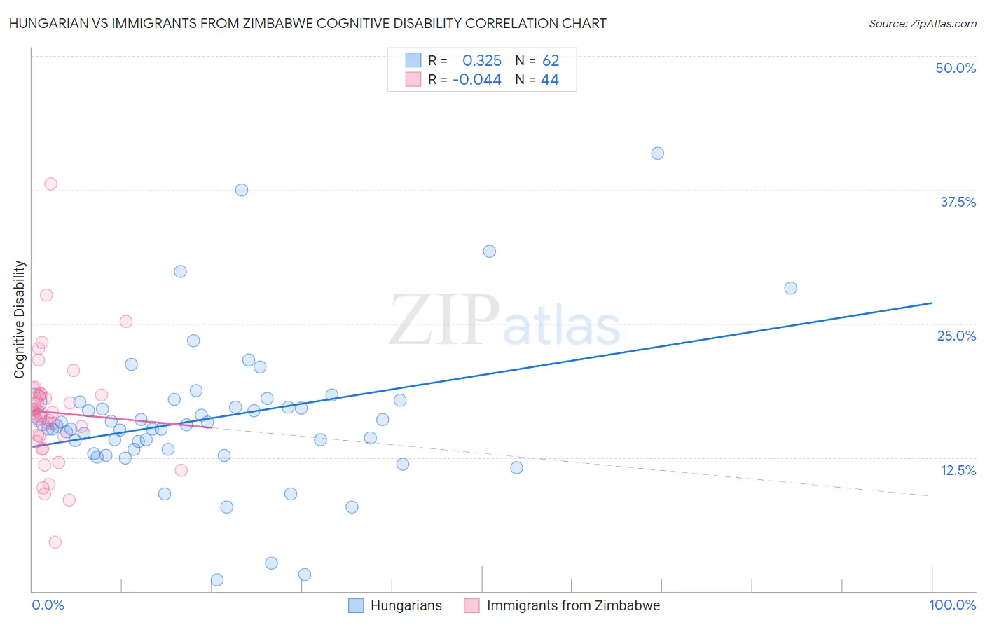 Hungarian vs Immigrants from Zimbabwe Cognitive Disability