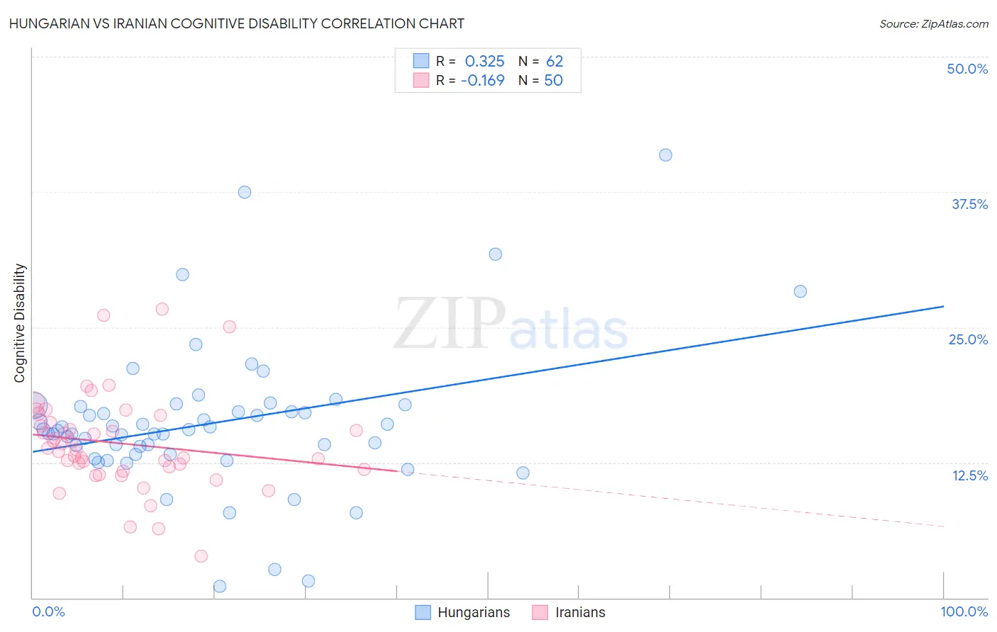 Hungarian vs Iranian Cognitive Disability
