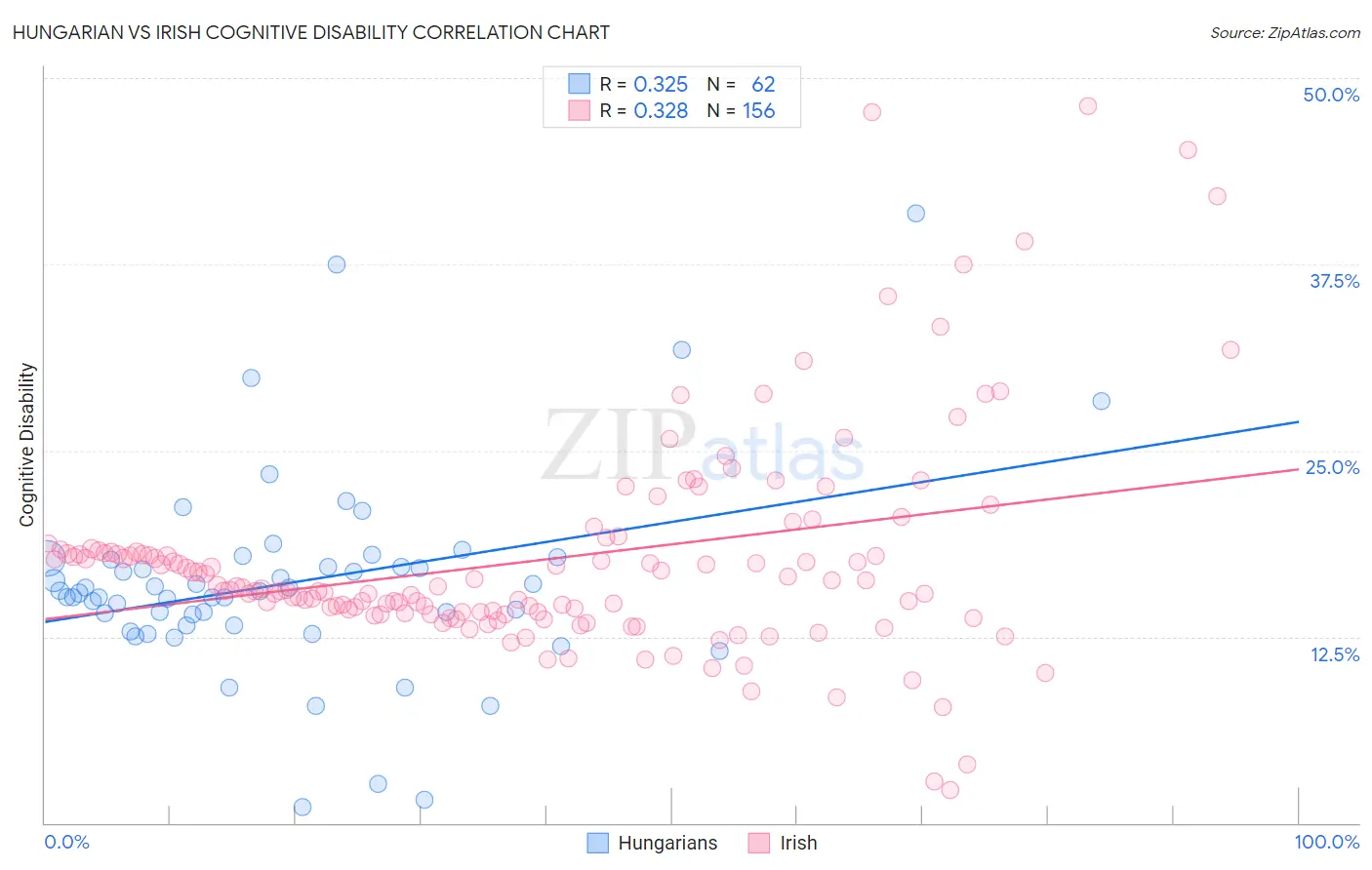 Hungarian vs Irish Cognitive Disability