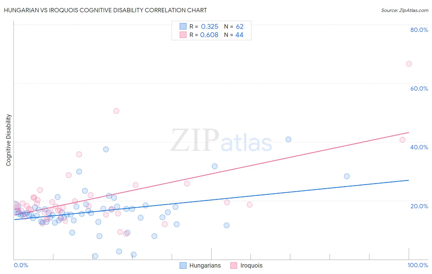 Hungarian vs Iroquois Cognitive Disability