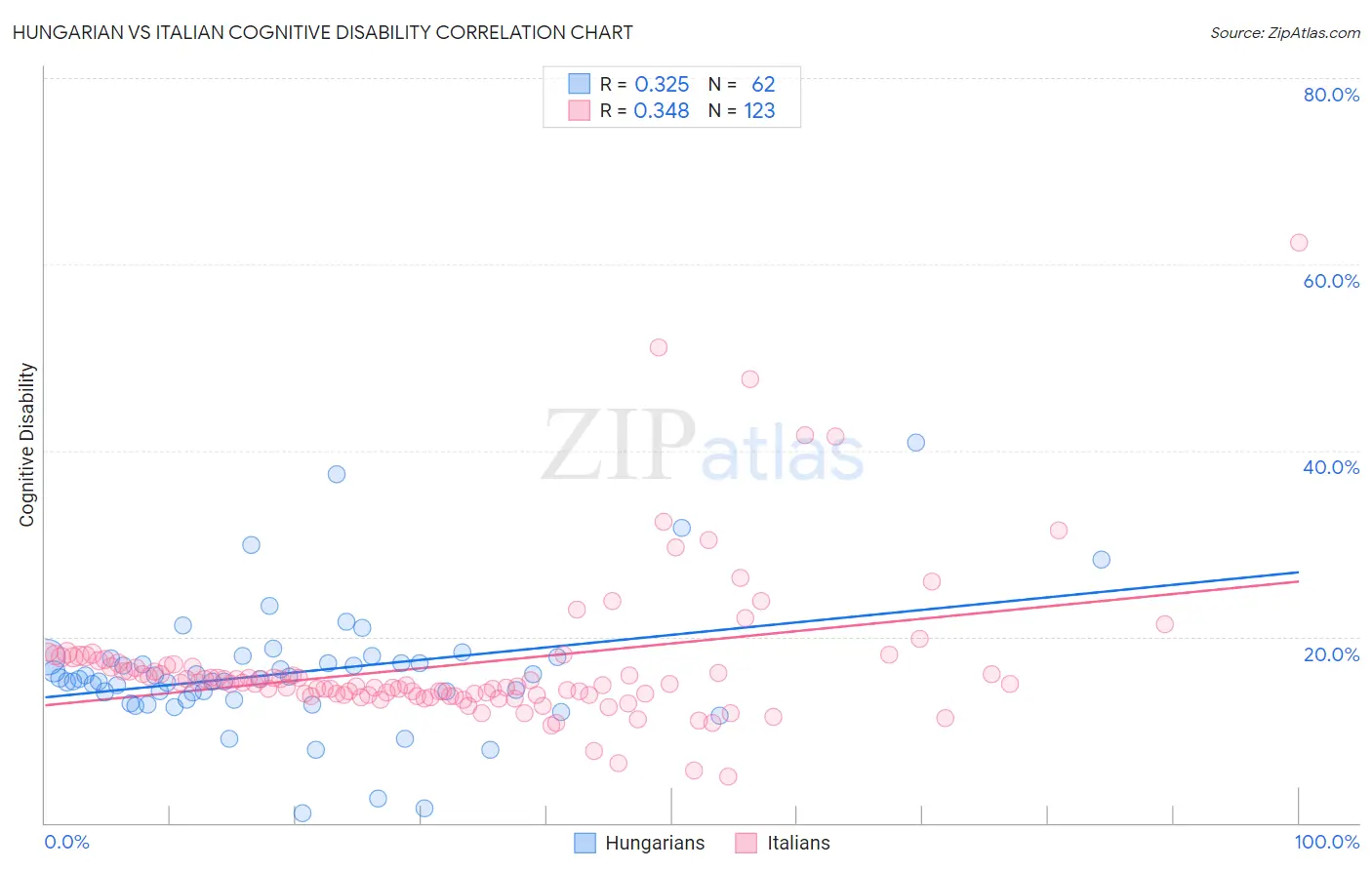 Hungarian vs Italian Cognitive Disability