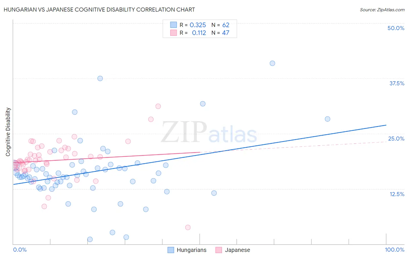 Hungarian vs Japanese Cognitive Disability