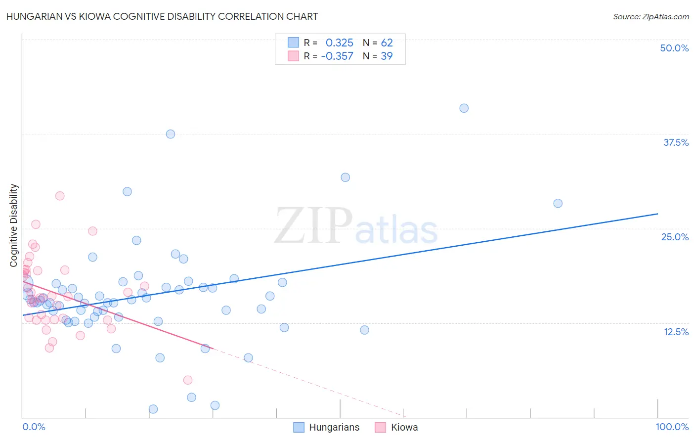 Hungarian vs Kiowa Cognitive Disability