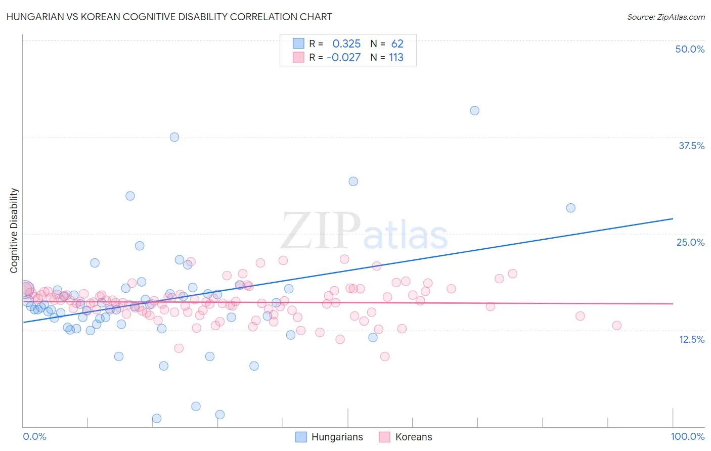Hungarian vs Korean Cognitive Disability