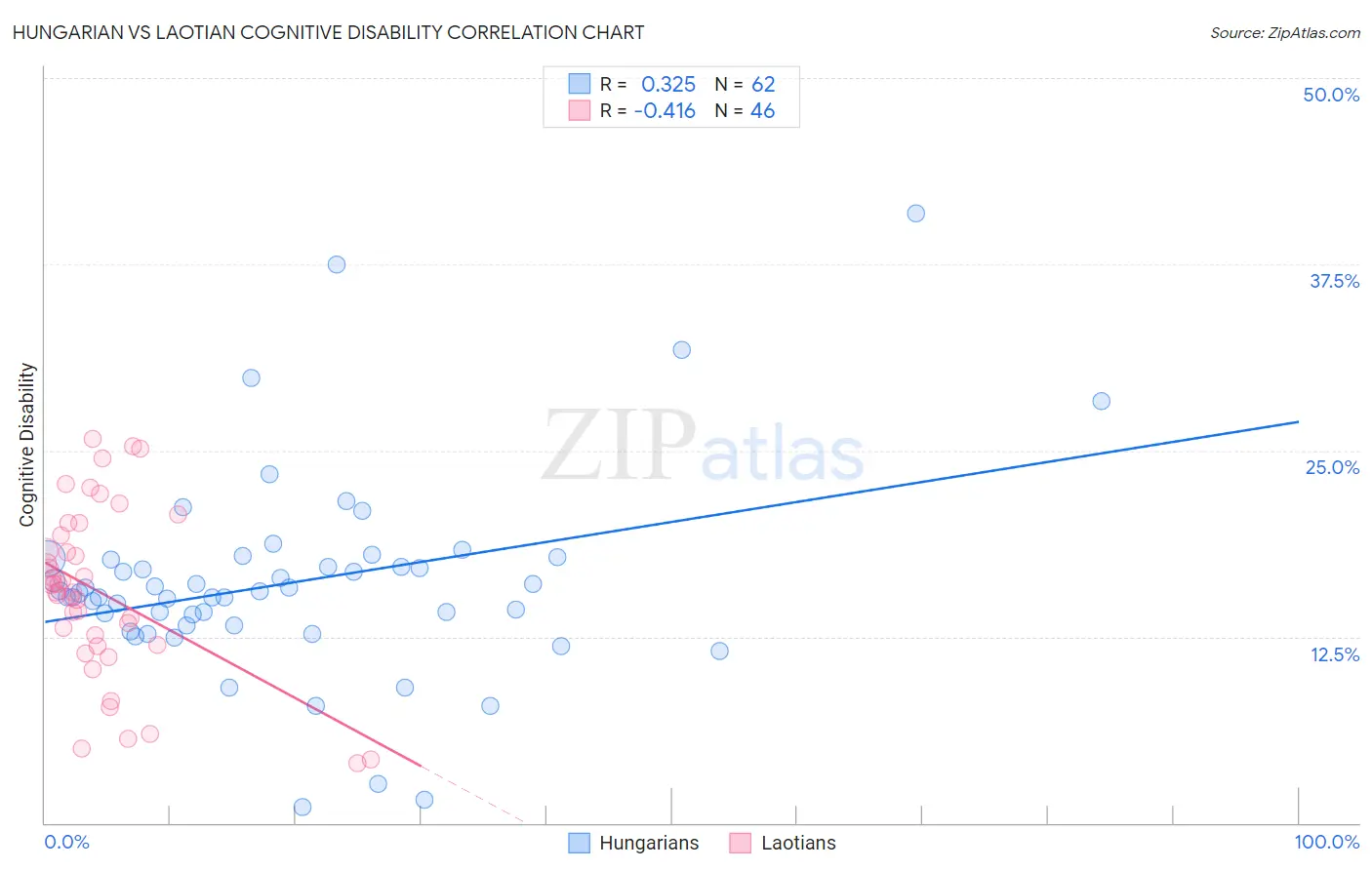 Hungarian vs Laotian Cognitive Disability