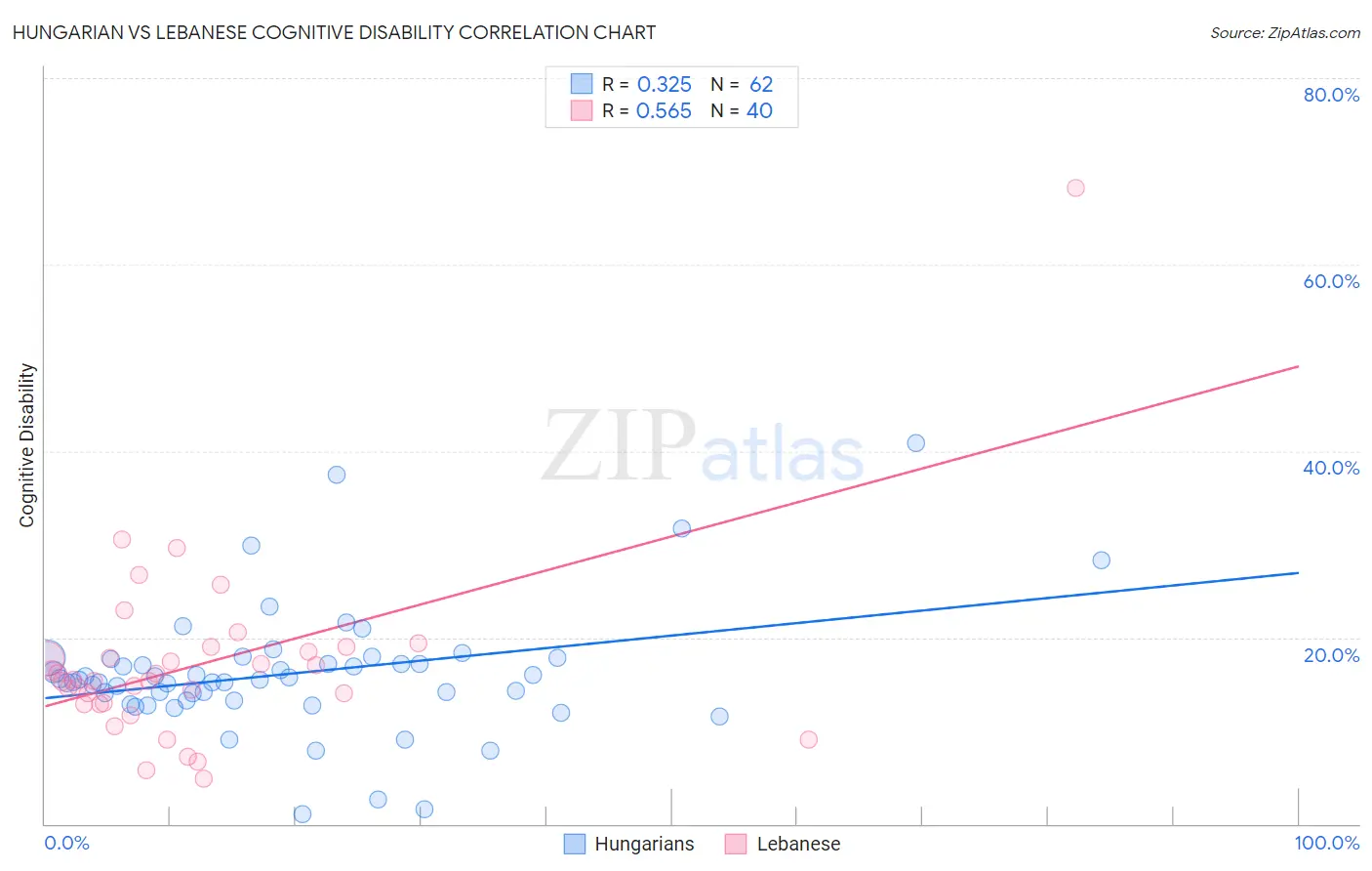 Hungarian vs Lebanese Cognitive Disability