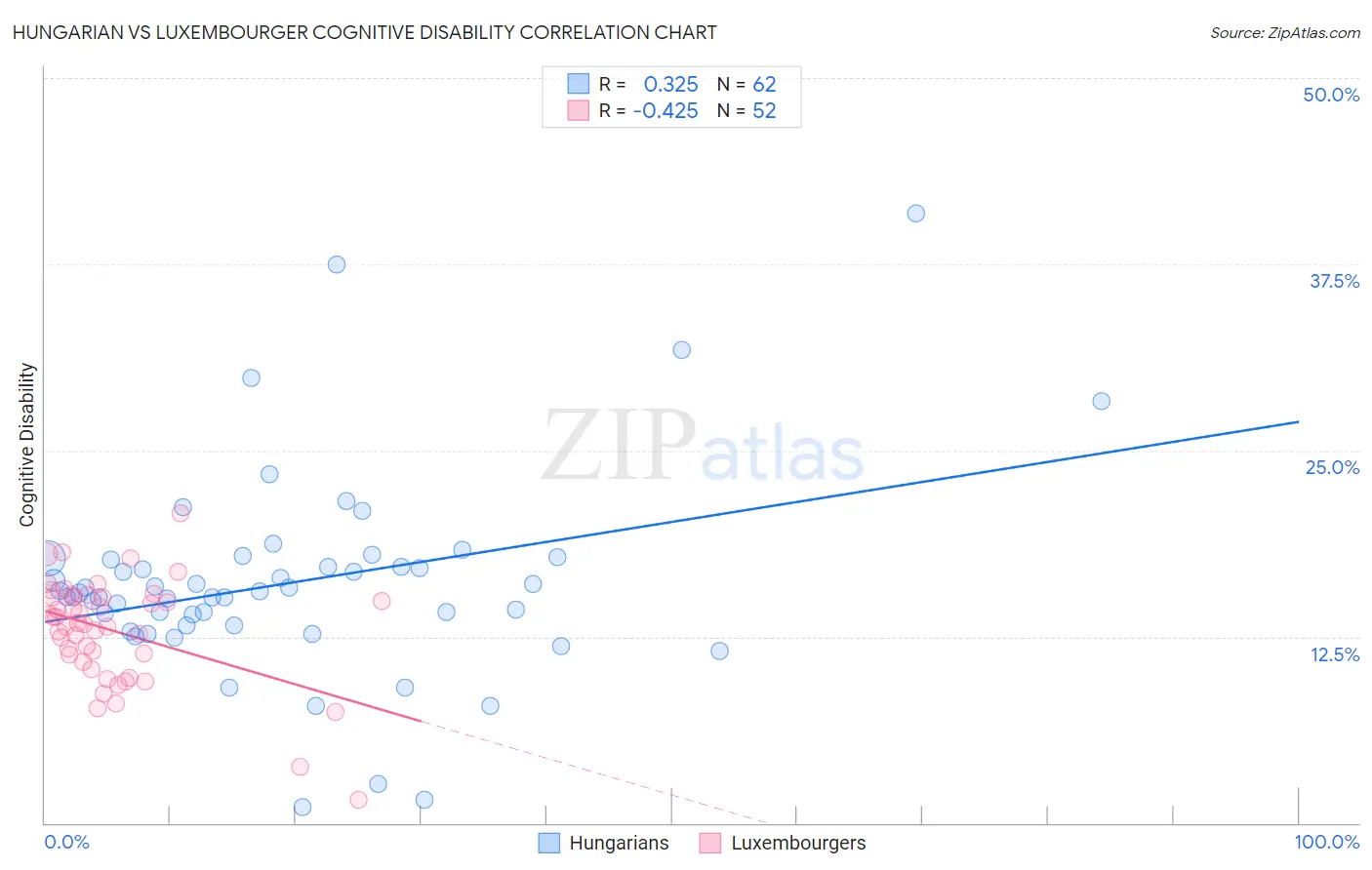 Hungarian vs Luxembourger Cognitive Disability