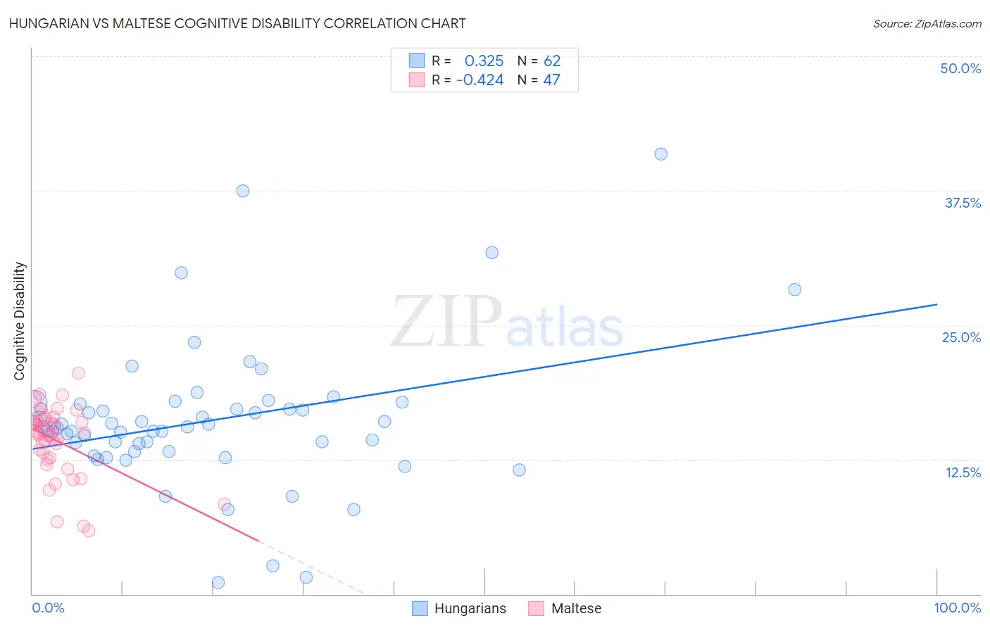 Hungarian vs Maltese Cognitive Disability