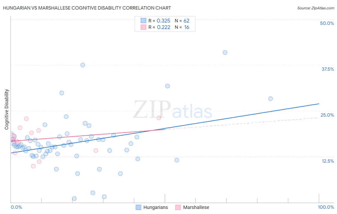 Hungarian vs Marshallese Cognitive Disability