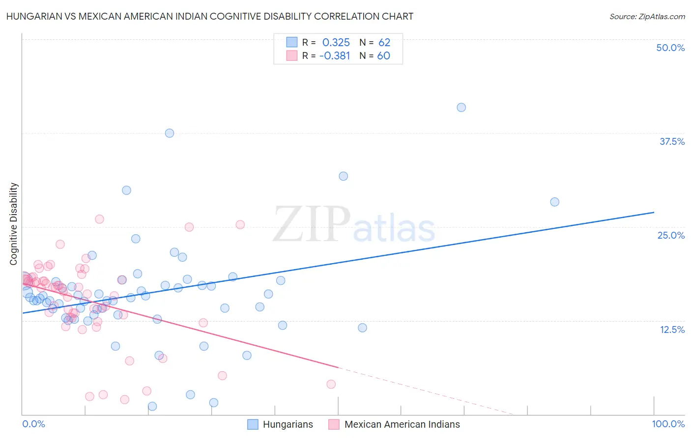 Hungarian vs Mexican American Indian Cognitive Disability