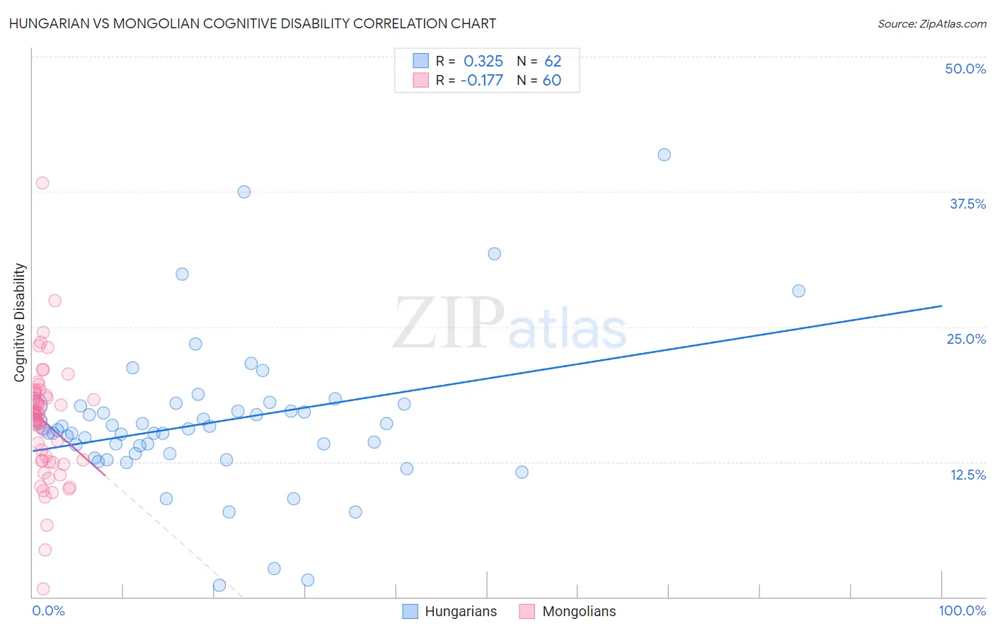 Hungarian vs Mongolian Cognitive Disability