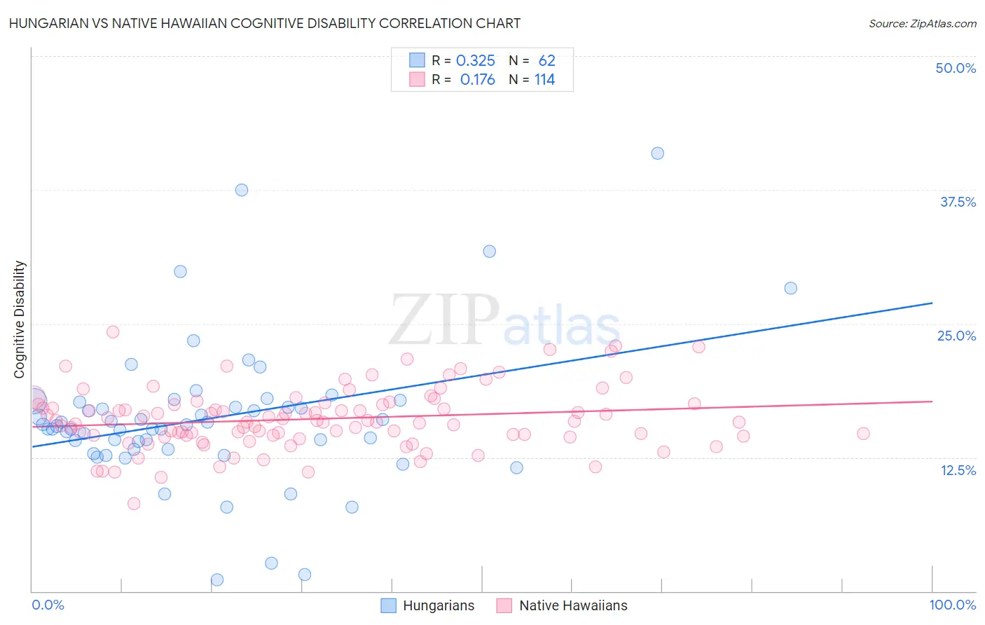 Hungarian vs Native Hawaiian Cognitive Disability
