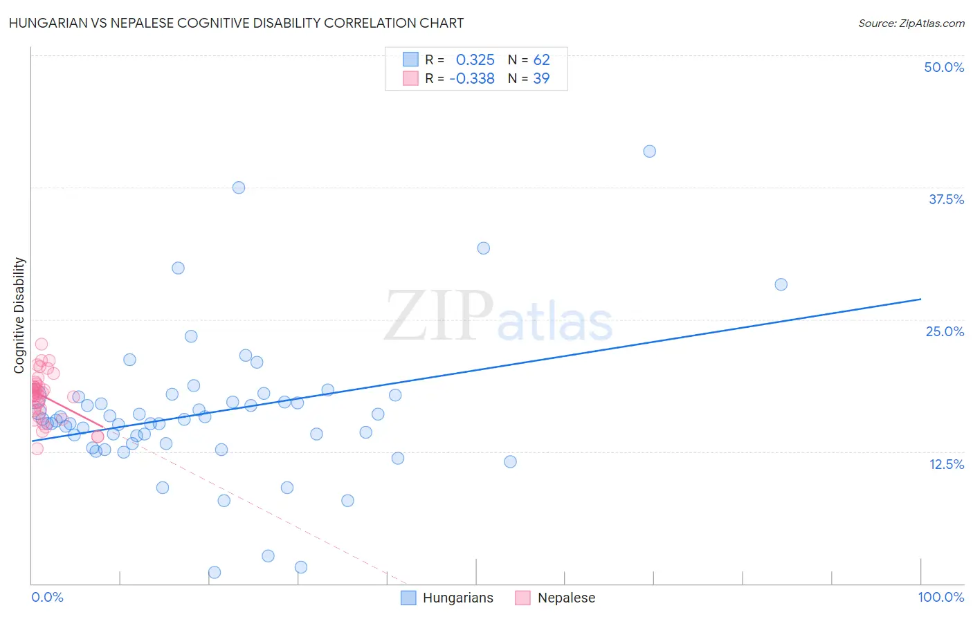 Hungarian vs Nepalese Cognitive Disability