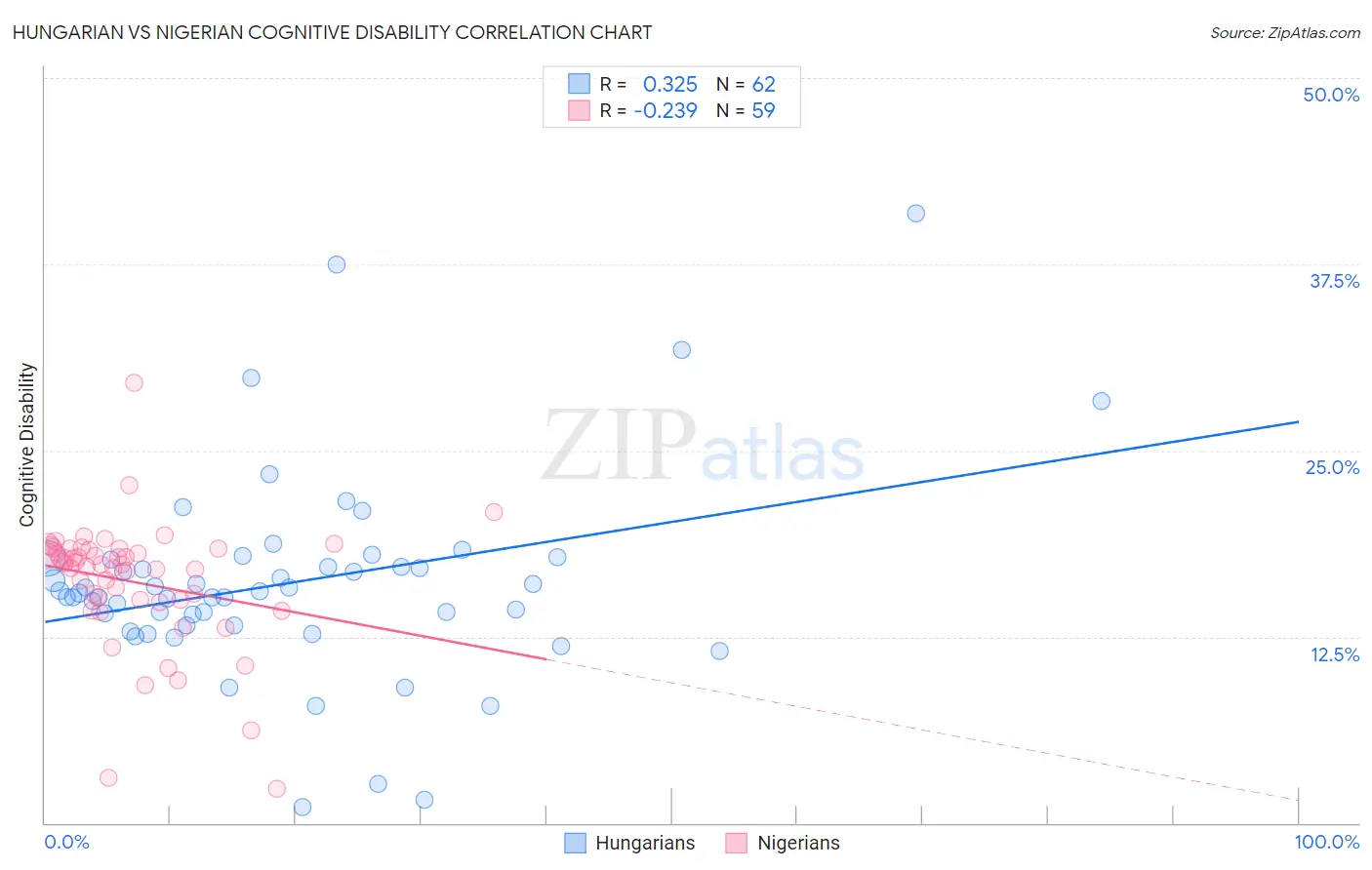 Hungarian vs Nigerian Cognitive Disability