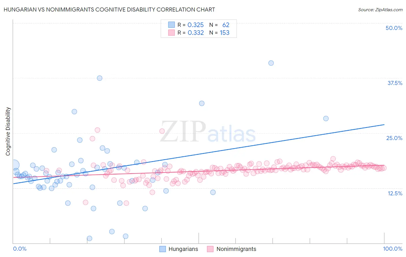 Hungarian vs Nonimmigrants Cognitive Disability